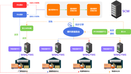 SCM供應(yīng)鏈管理服務(wù) 企業(yè)高效運(yùn)營(yíng)的核心支撐