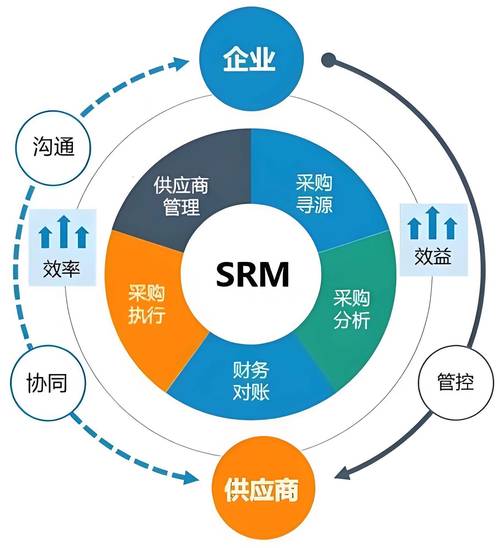 探秘企業(yè)供應(yīng)鏈數(shù)字化管理 SCM、SRM與SCRM的區(qū)別與應(yīng)用場(chǎng)景