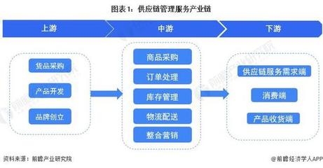 【行業(yè)前瞻】2023-2028年全球及中國(guó)供應(yīng)鏈管理服務(wù)行業(yè)發(fā)展分析