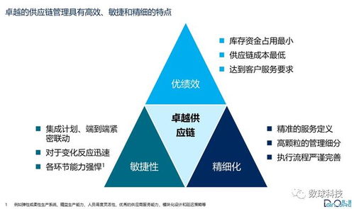 數(shù)字化時(shí)代卓越供應(yīng)鏈管理的正確打開方式