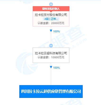拉卡拉布局四川新設(shè)供應(yīng)鏈管理公司，資本注入1億元強(qiáng)化數(shù)據(jù)處理服務(wù)